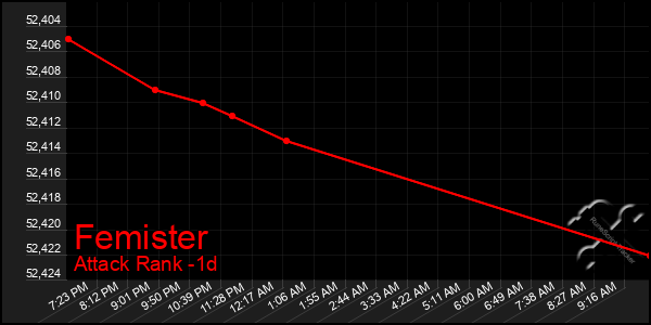 Last 24 Hours Graph of Femister