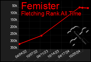 Total Graph of Femister