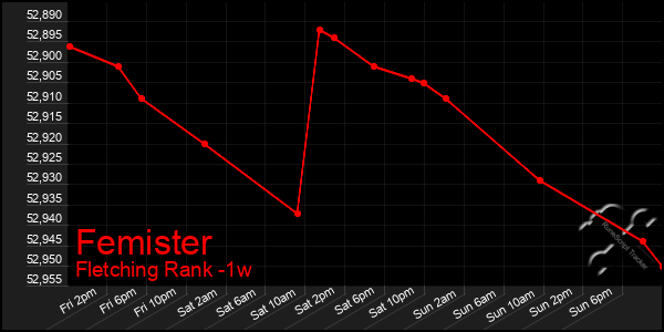 Last 7 Days Graph of Femister