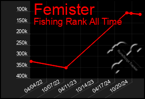 Total Graph of Femister