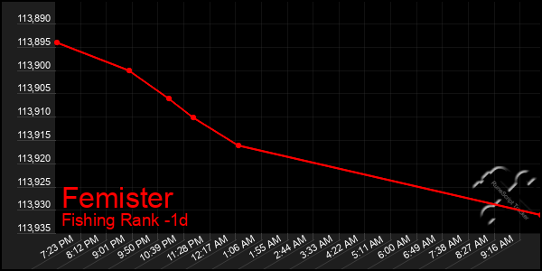 Last 24 Hours Graph of Femister