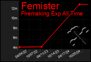 Total Graph of Femister