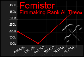 Total Graph of Femister