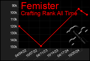 Total Graph of Femister