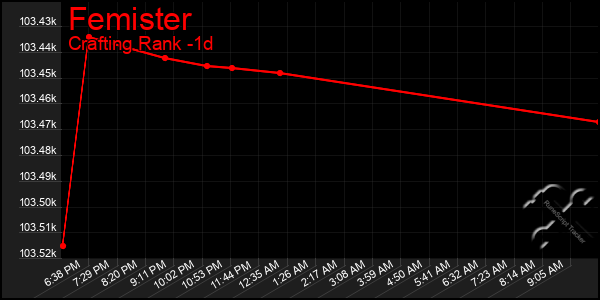 Last 24 Hours Graph of Femister