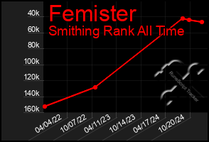 Total Graph of Femister