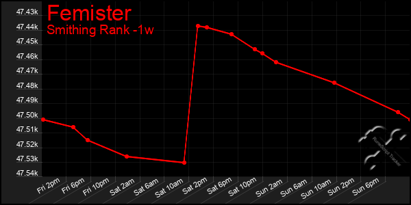 Last 7 Days Graph of Femister