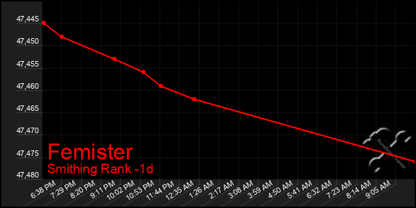 Last 24 Hours Graph of Femister