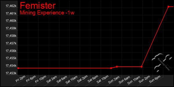 Last 7 Days Graph of Femister