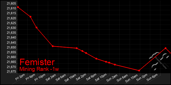 Last 7 Days Graph of Femister