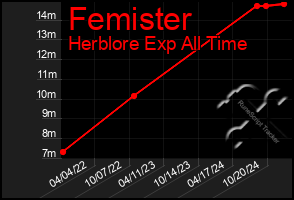 Total Graph of Femister