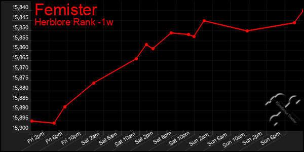 Last 7 Days Graph of Femister