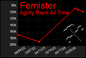 Total Graph of Femister