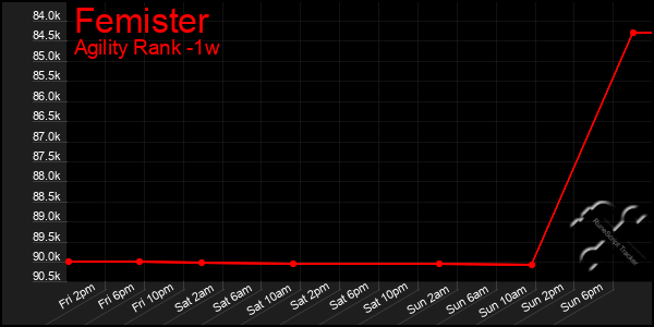 Last 7 Days Graph of Femister