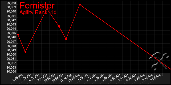 Last 24 Hours Graph of Femister