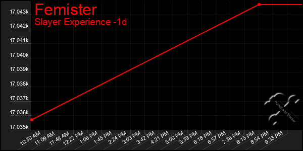 Last 24 Hours Graph of Femister