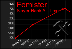 Total Graph of Femister