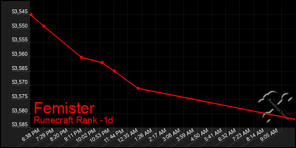 Last 24 Hours Graph of Femister