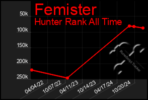 Total Graph of Femister