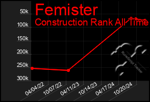 Total Graph of Femister