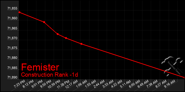 Last 24 Hours Graph of Femister