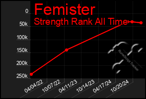 Total Graph of Femister