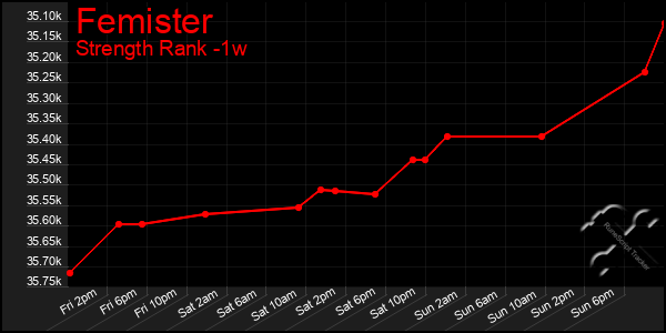 Last 7 Days Graph of Femister