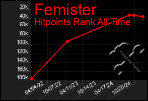 Total Graph of Femister