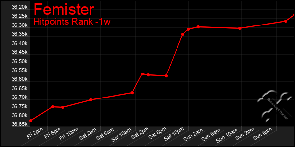 Last 7 Days Graph of Femister