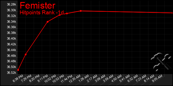 Last 24 Hours Graph of Femister