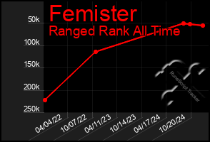 Total Graph of Femister