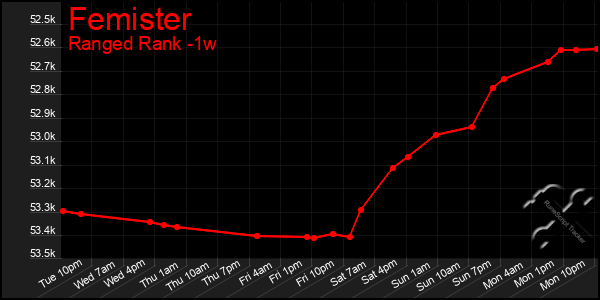 Last 7 Days Graph of Femister