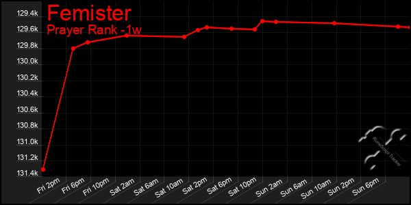 Last 7 Days Graph of Femister