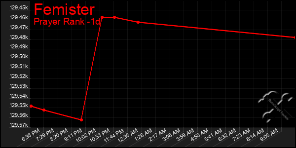 Last 24 Hours Graph of Femister