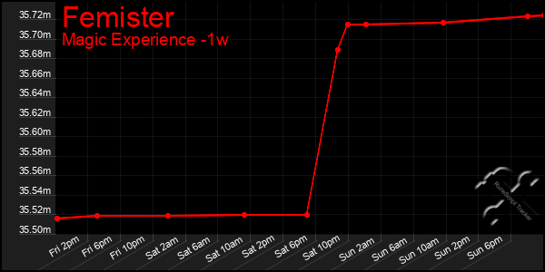 Last 7 Days Graph of Femister