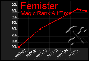 Total Graph of Femister