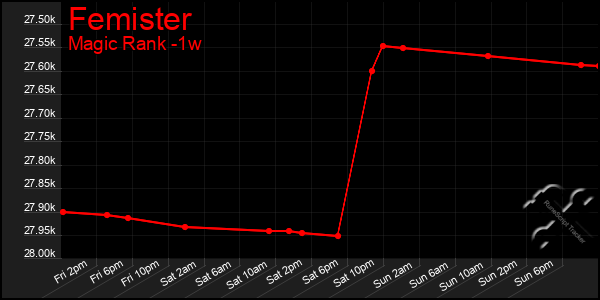 Last 7 Days Graph of Femister