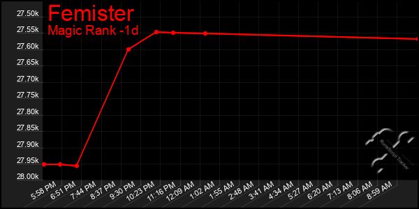 Last 24 Hours Graph of Femister