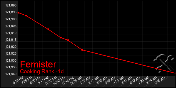 Last 24 Hours Graph of Femister