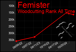 Total Graph of Femister