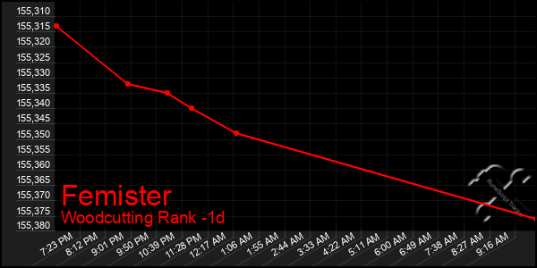 Last 24 Hours Graph of Femister