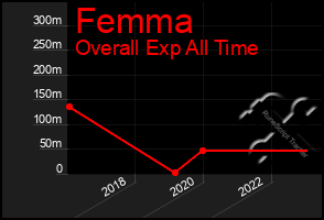 Total Graph of Femma