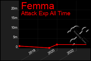Total Graph of Femma