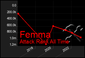 Total Graph of Femma