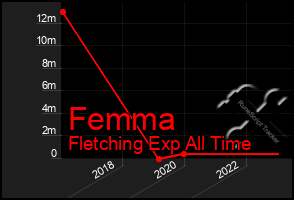 Total Graph of Femma
