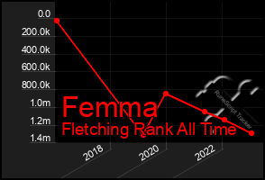 Total Graph of Femma