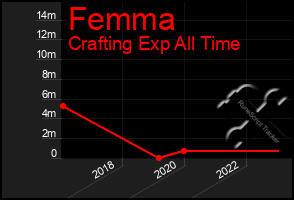 Total Graph of Femma