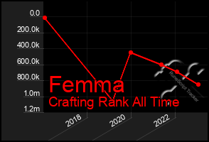 Total Graph of Femma