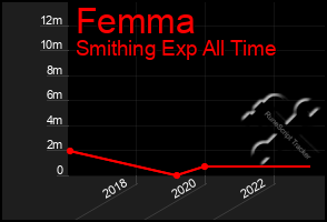 Total Graph of Femma
