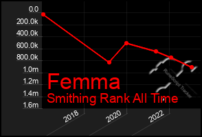 Total Graph of Femma